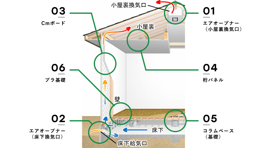 建てたら見えなくなってしまう部分だからこそ肝心