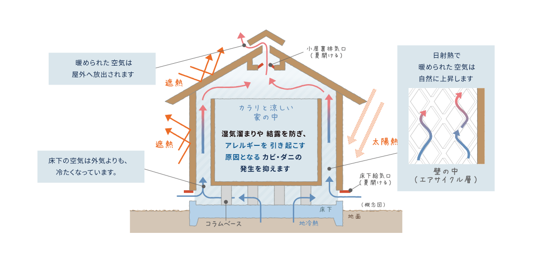 エアサイクル住宅は、夏と冬で衣替えができる住宅です。