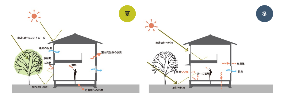 自然のエネルギーを上手く生かした、省エネルギー住宅