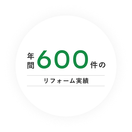 年間600件のリフォーム実績