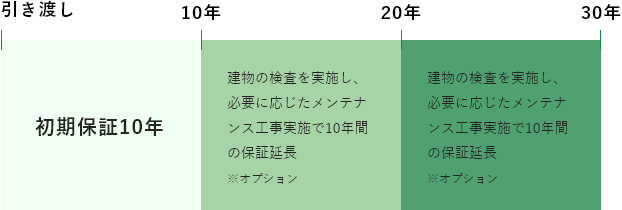 雨水の侵入を防止する部分